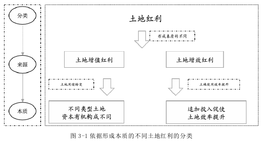 图 3-1 依据形成本质的不同土地红利的分类