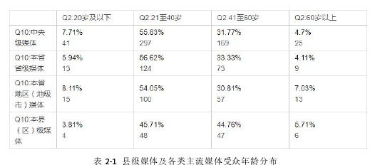 表 2-1 县级媒体及各类主流媒体受众年龄分布