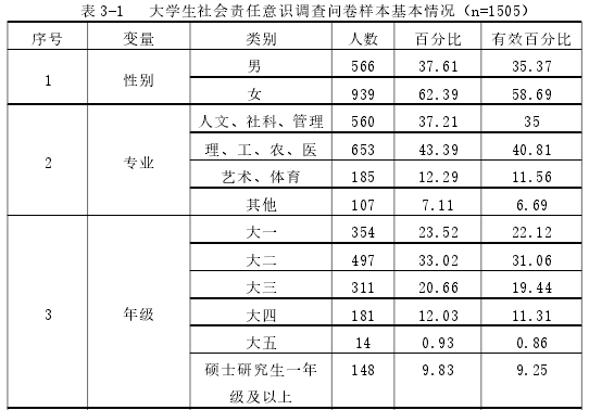 表 3-1 大学生社会责任意识调查问卷样本基本情况（n=1505）