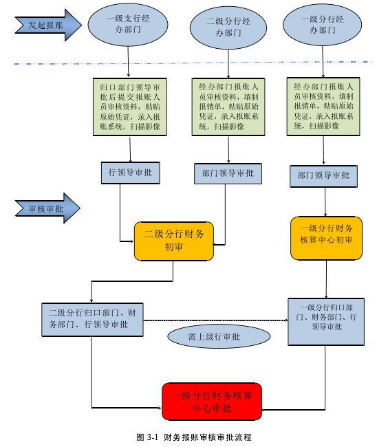 图 3-1 财务报账审核审批流程