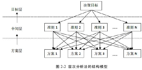 图 2-2 层次分析法的结构模型