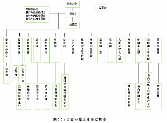 图 5-1:Z 矿业集团组织结构图