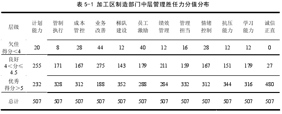 表 5-1 加工区制造部门中层管理胜任力分值分布