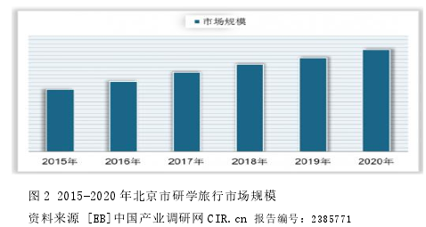 图 2 2015-2020 年北京市研学旅行市场规模
