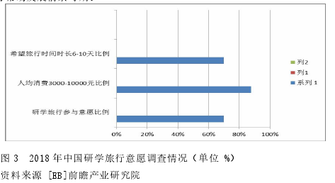 图 3 2018 年中国研学旅行意愿调查情况（单位 %）