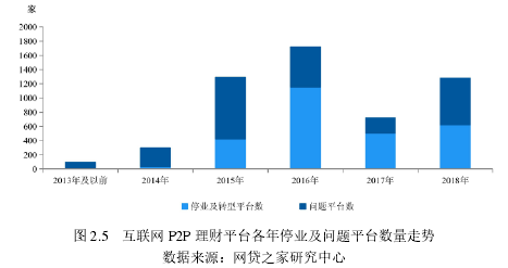 图 2.5 互联网 P2P 理财平台各年停业及问题平台数量走势