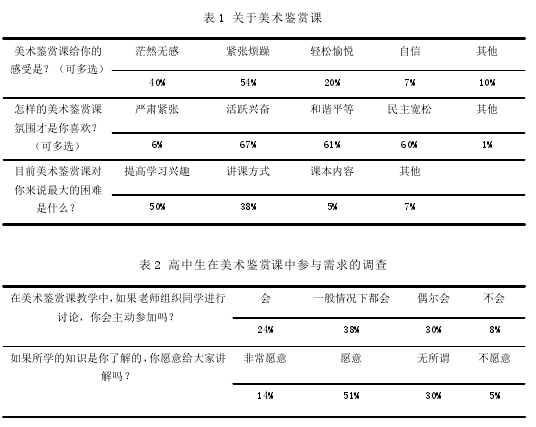 表 1 关于美术鉴赏课