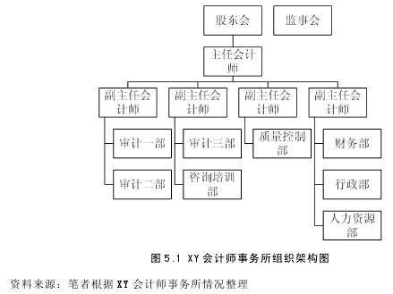 图 5.1 XY 会计师事务所组织架构图