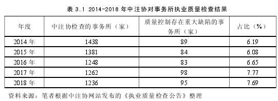 表 3.1 2014-2018 年中注协对事务所执业质量检查结果