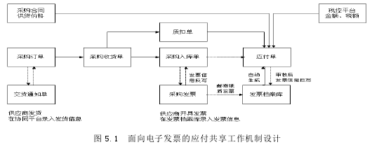 图 5.1 面向电子发票的应付共享工作机制设计