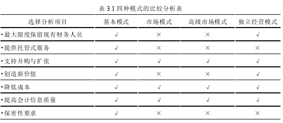 表 3.1 四种模式的比较分析表
