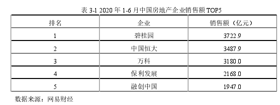 表 3-1 2020 年 1-6 月中国房地产企业销售额 TOP5