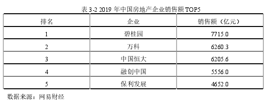 表 3-2 2019 年中国房地产企业销售额 TOP5
