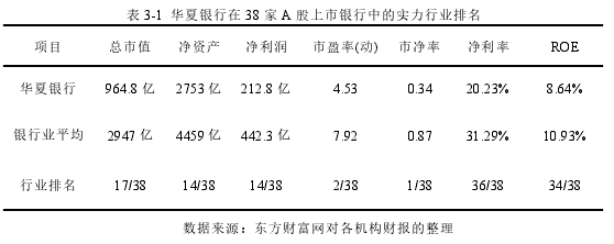 表 3-1 华夏银行在 38 家 A 股上市银行中的实力行业排名