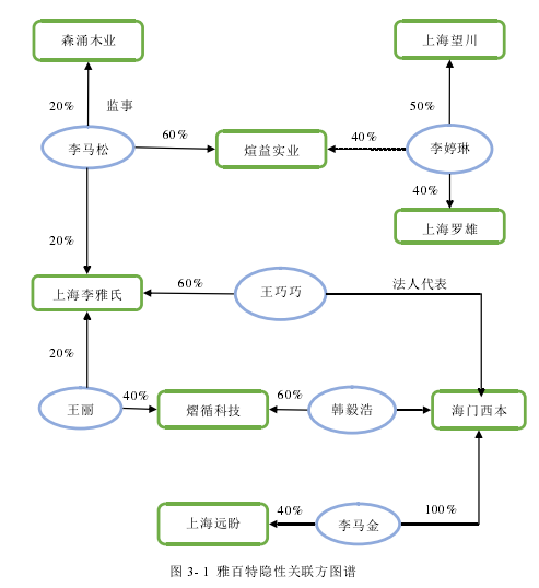 图 3- 1 雅百特隐性关联方图谱