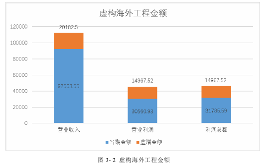 图 3- 2 虚构海外工程金额