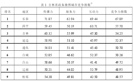 表 1 吉林省政务微博城市竞争指数