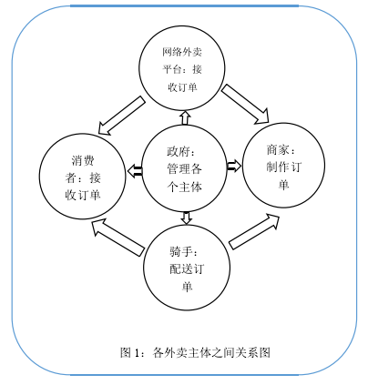 图 1:各外卖主体之间关系图