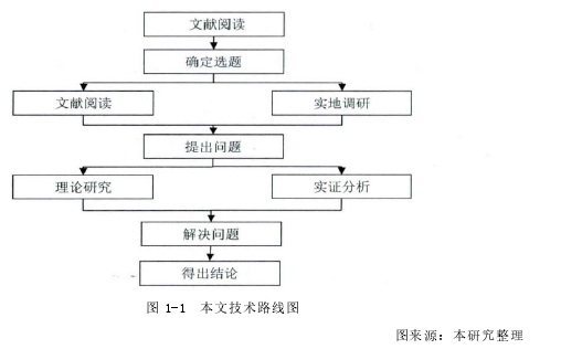 图 1-1 本文技术路线图