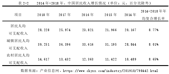 表 2-2 2014 年-2018 年,中国居民收入增长情况(单位:元,百分比除外)