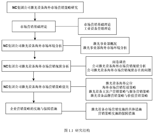 图 1.1 研究结构