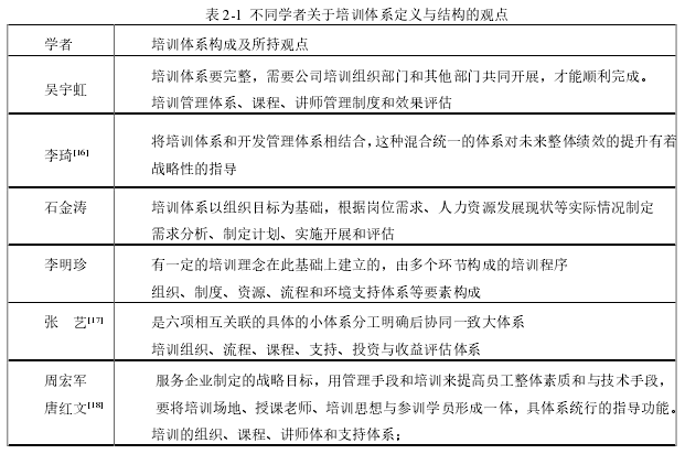 表 2-1 不同学者关于培训体系定义与结构的观点