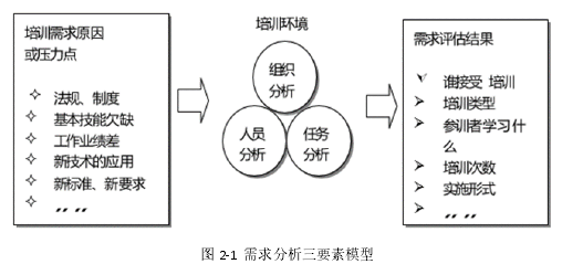 图 2-1 需求分析三要素模型