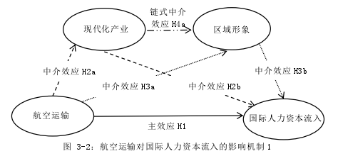 图 3-2:航空运输对国际人力资本流入的影响机制 1