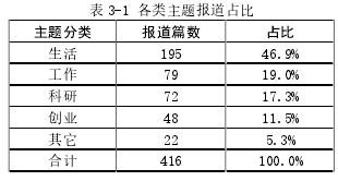 表 3-1 各类主题报道占比