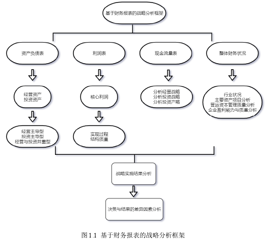 图 1.1 基于财务报表的战略分析框架