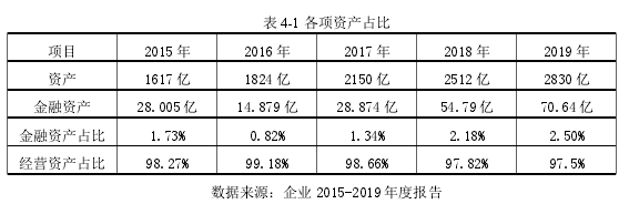 表 4-1 各项资产占比