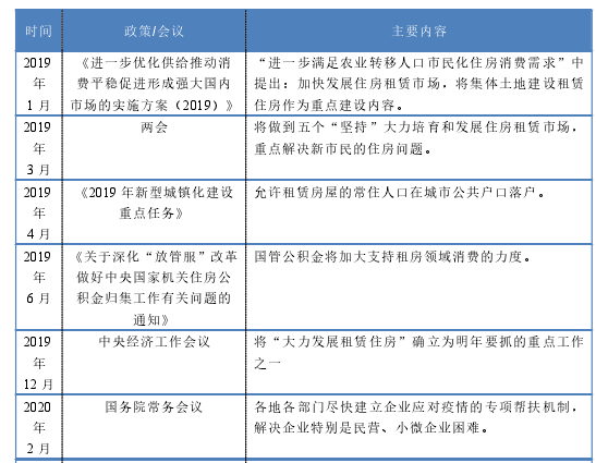 2019-2020 年中央发布的有关房屋租赁政策汇总