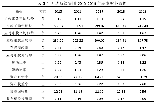 表 5-1 万达商管集团 2015-2019 年基本财务数据