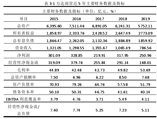 表 3-1 万达商管近 5 年主要财务数据及指标