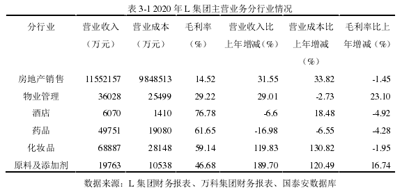 表 3-1 2020 年 L 集团主营业务分行业情况