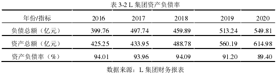 表 3-2 L 集团资产负债率