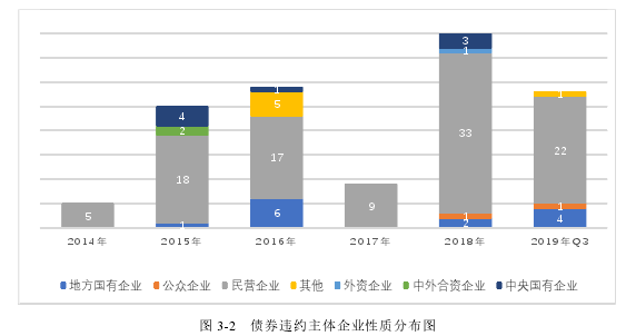 图 3-2 债券违约主体企业性质分布图