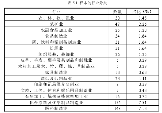 表 5.1 样本的行业分类