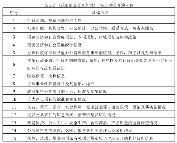 表 2-2 《政府信息公开条例》中应主动公开的内容
