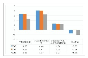 2017-2019报销单平均流转情况