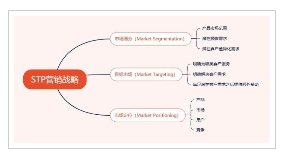 STP营销战略图