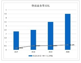 2017-2020年快递业务量对比图