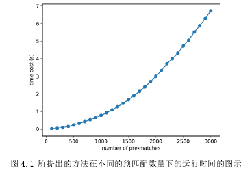 图 4.1 所提出的方法在不同的预匹配数量下的运行时间的图示