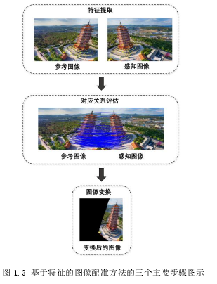 图 1.3 基于特征的图像配准方法的三个主要步骤图示