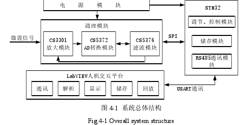 图 4-1 系统总体结构