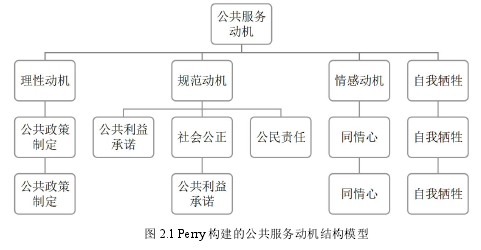 图 2.1 Perry 构建的公共服务动机结构模型