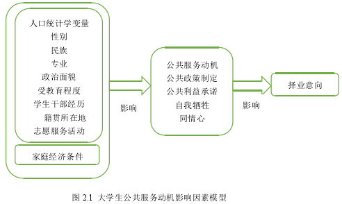 图 2.1 大学生公共服务动机影响因素模型