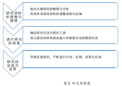 图 3 研究思路图