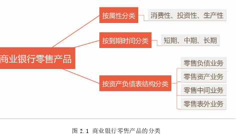 图 2.1 商业银行零售产品的分类