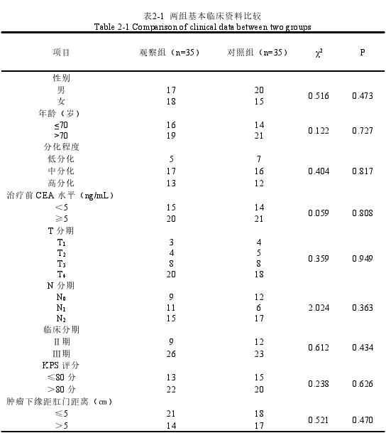 表2-1 两组基本临床资料比较